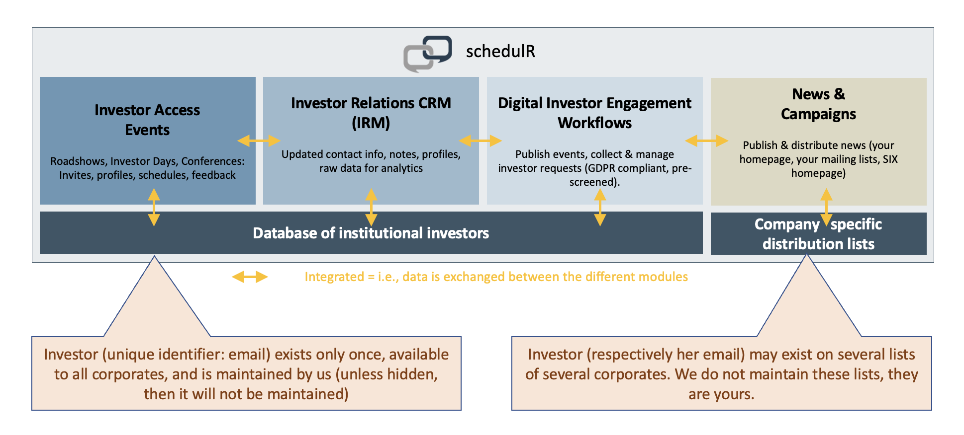 Figure 10.1 – Difference between IRM and Mailing Contacts